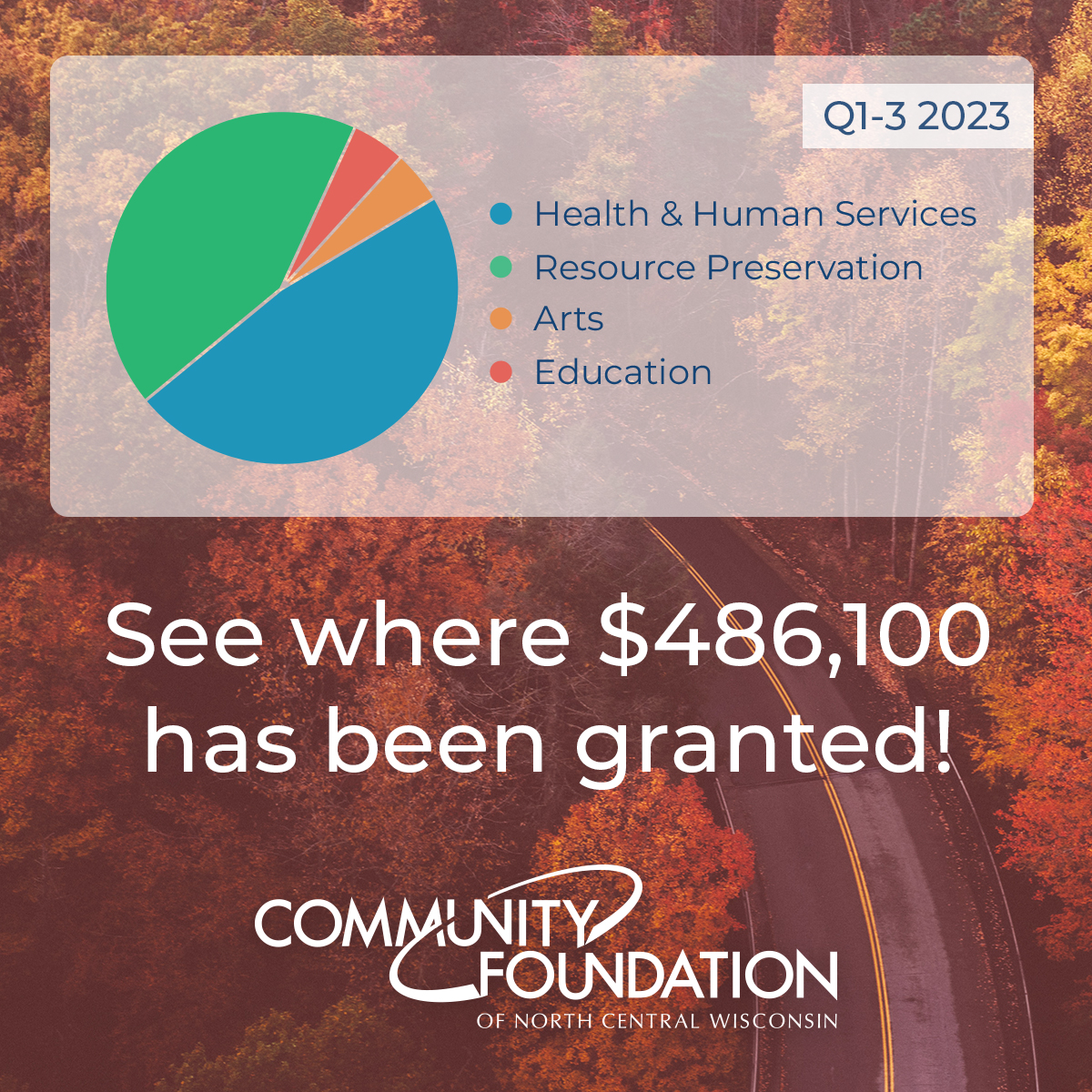 Graphic showing grant allocation of 486 thousand dollars in Q1-3 of 2023