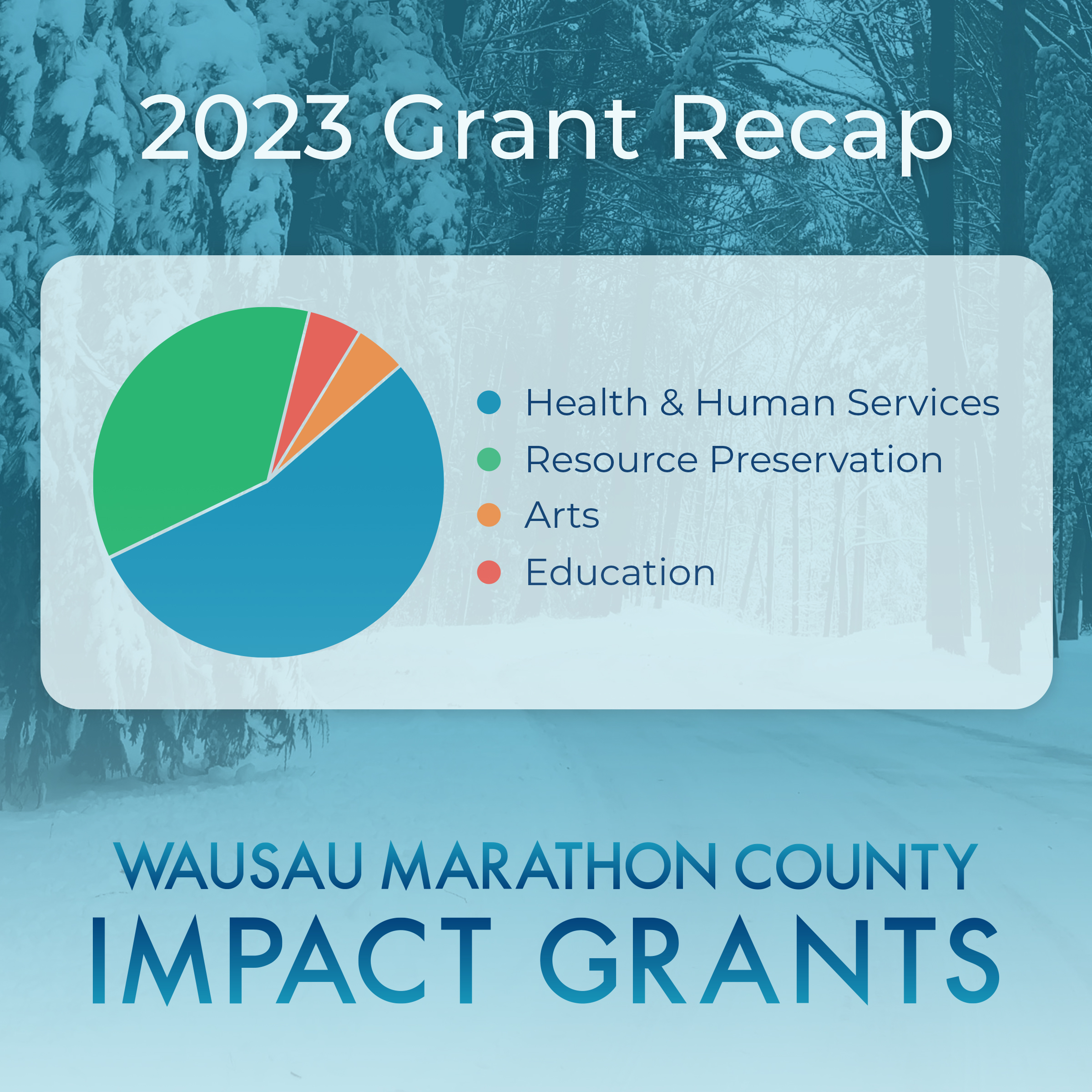 2023 Grant Recap graphic showing pie chart with slices for Health Human Services, Resource Preservation, Arts, and Education